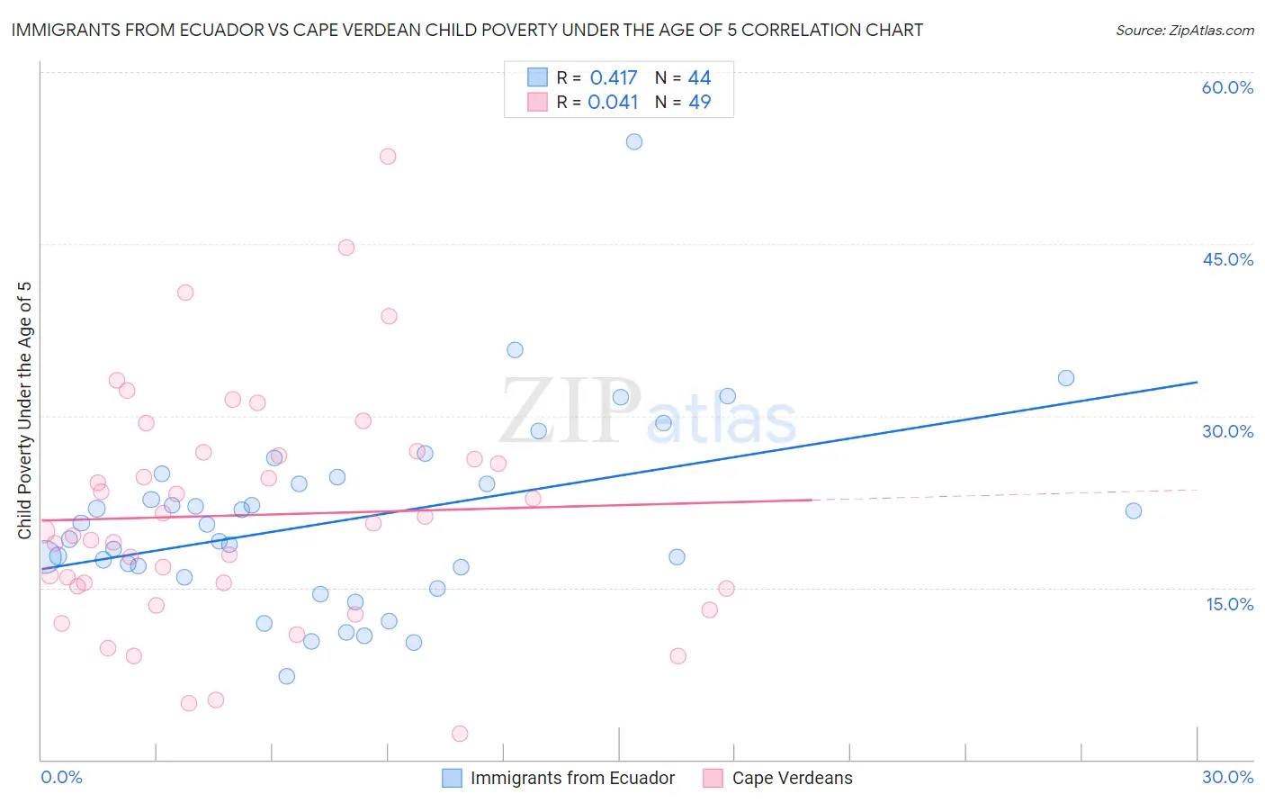 Immigrants from Ecuador vs Cape Verdean Child Poverty Under the Age of 5