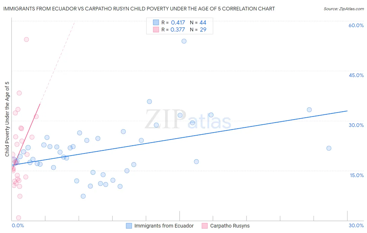 Immigrants from Ecuador vs Carpatho Rusyn Child Poverty Under the Age of 5