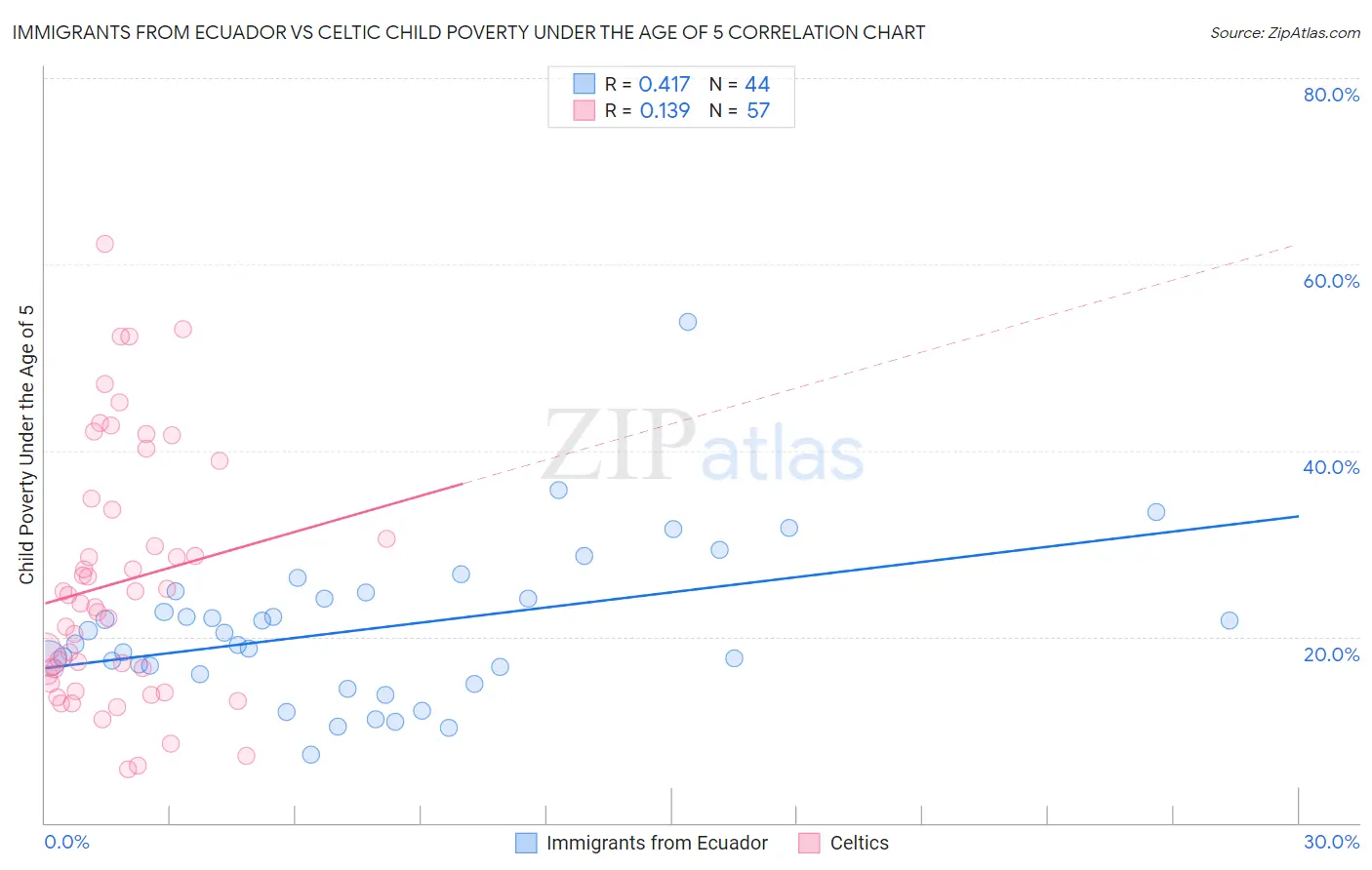 Immigrants from Ecuador vs Celtic Child Poverty Under the Age of 5