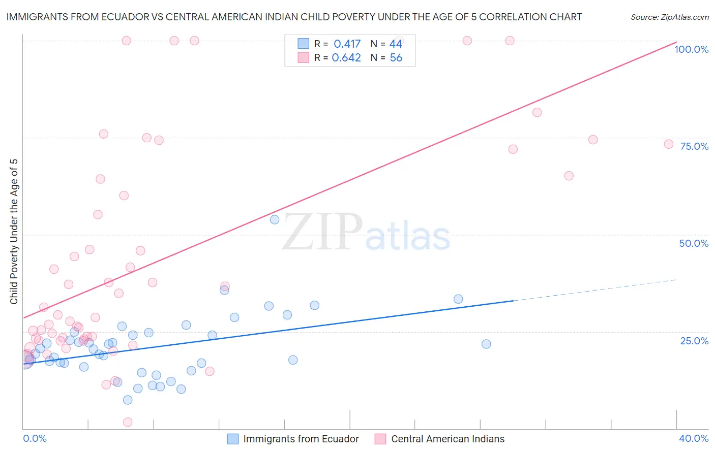 Immigrants from Ecuador vs Central American Indian Child Poverty Under the Age of 5