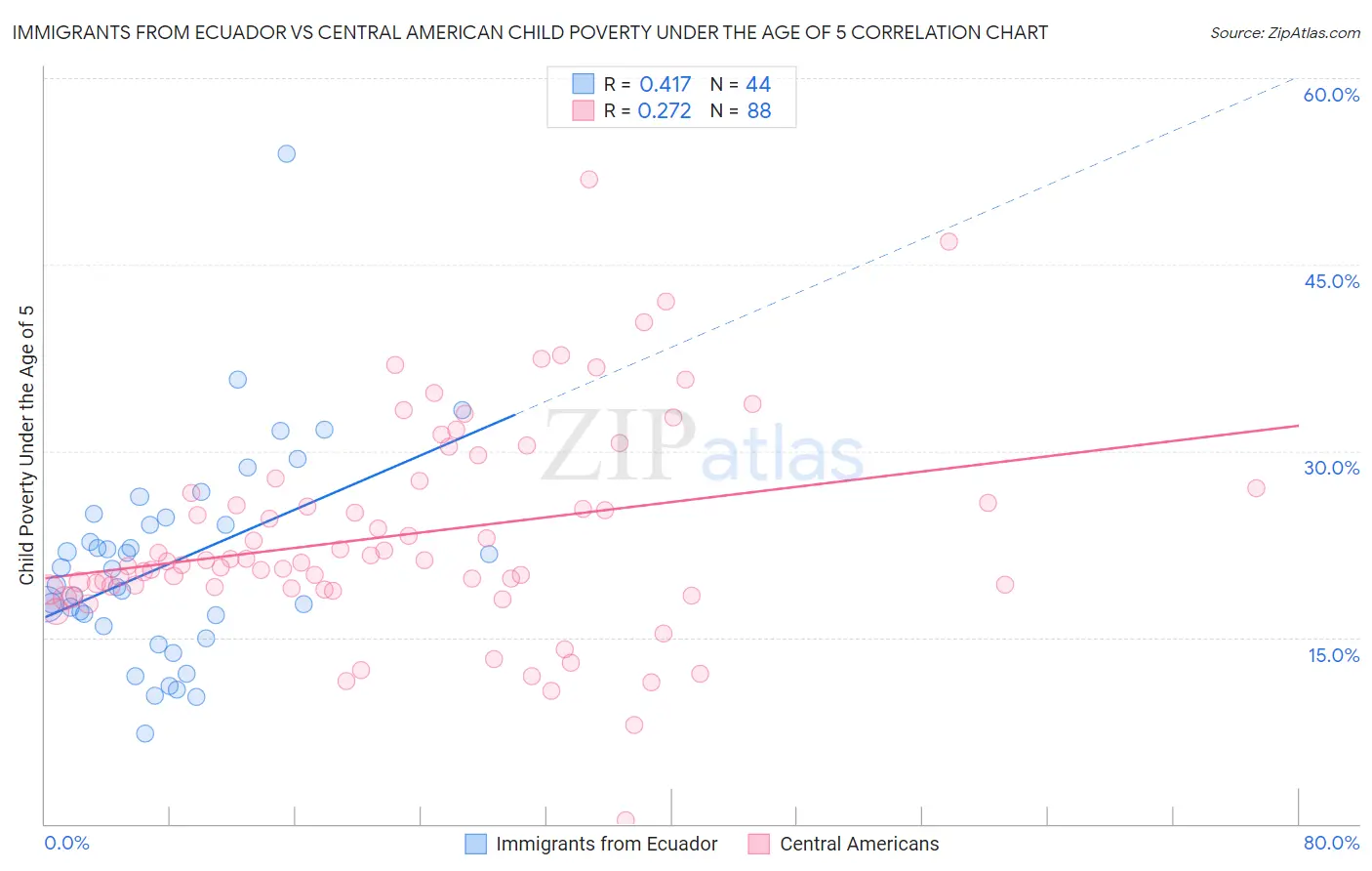 Immigrants from Ecuador vs Central American Child Poverty Under the Age of 5