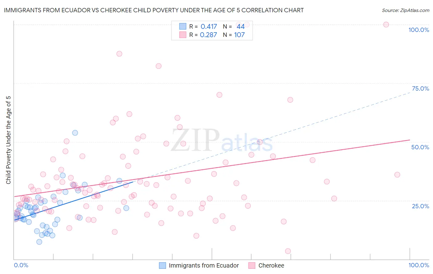 Immigrants from Ecuador vs Cherokee Child Poverty Under the Age of 5
