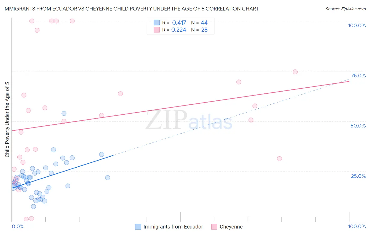 Immigrants from Ecuador vs Cheyenne Child Poverty Under the Age of 5