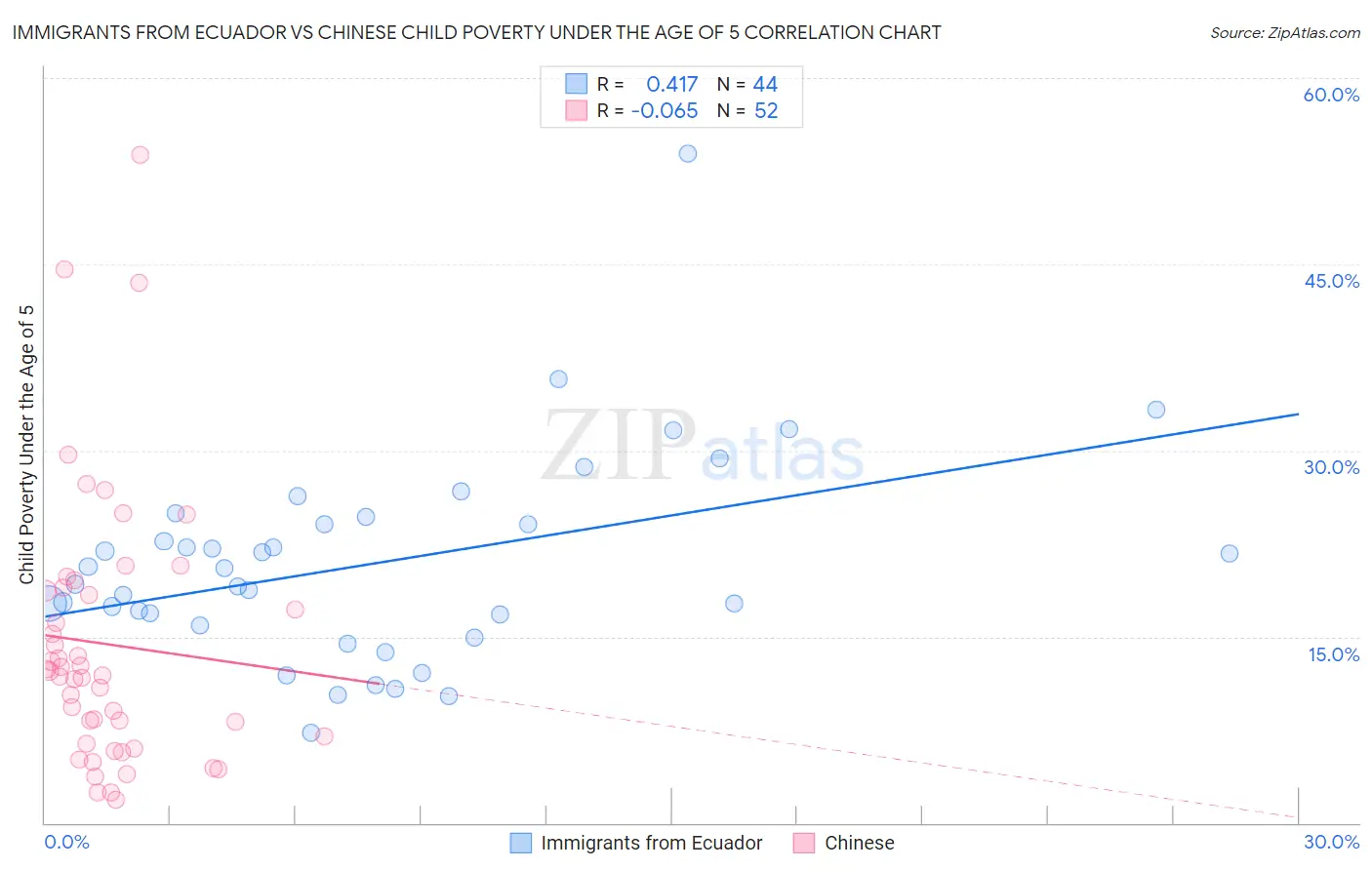 Immigrants from Ecuador vs Chinese Child Poverty Under the Age of 5