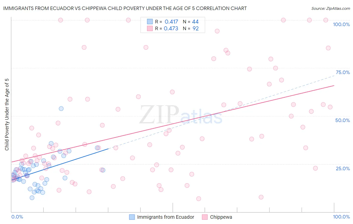 Immigrants from Ecuador vs Chippewa Child Poverty Under the Age of 5