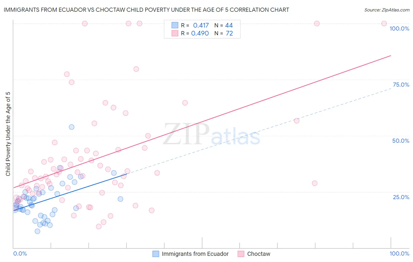 Immigrants from Ecuador vs Choctaw Child Poverty Under the Age of 5