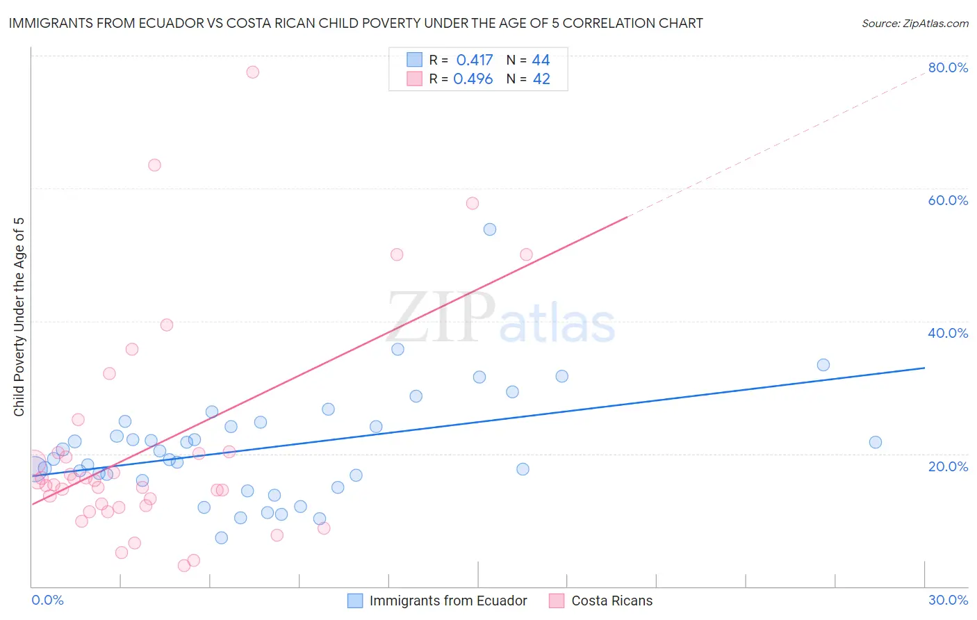 Immigrants from Ecuador vs Costa Rican Child Poverty Under the Age of 5