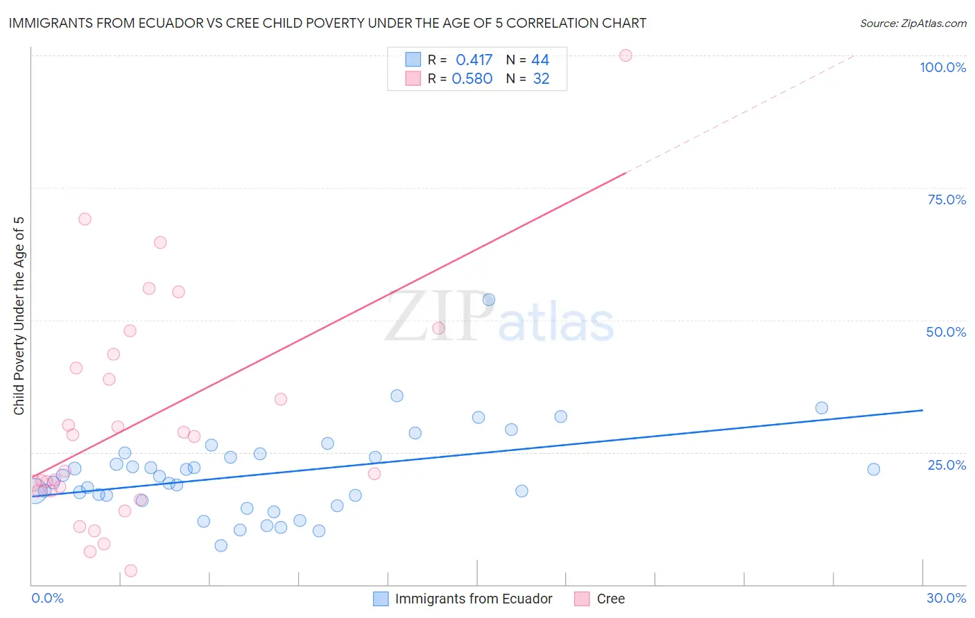 Immigrants from Ecuador vs Cree Child Poverty Under the Age of 5