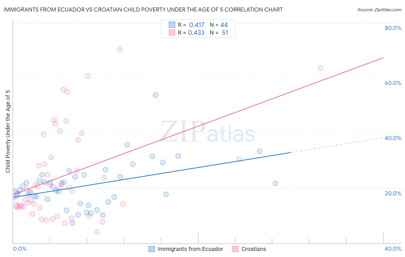 Immigrants from Ecuador vs Croatian Child Poverty Under the Age of 5