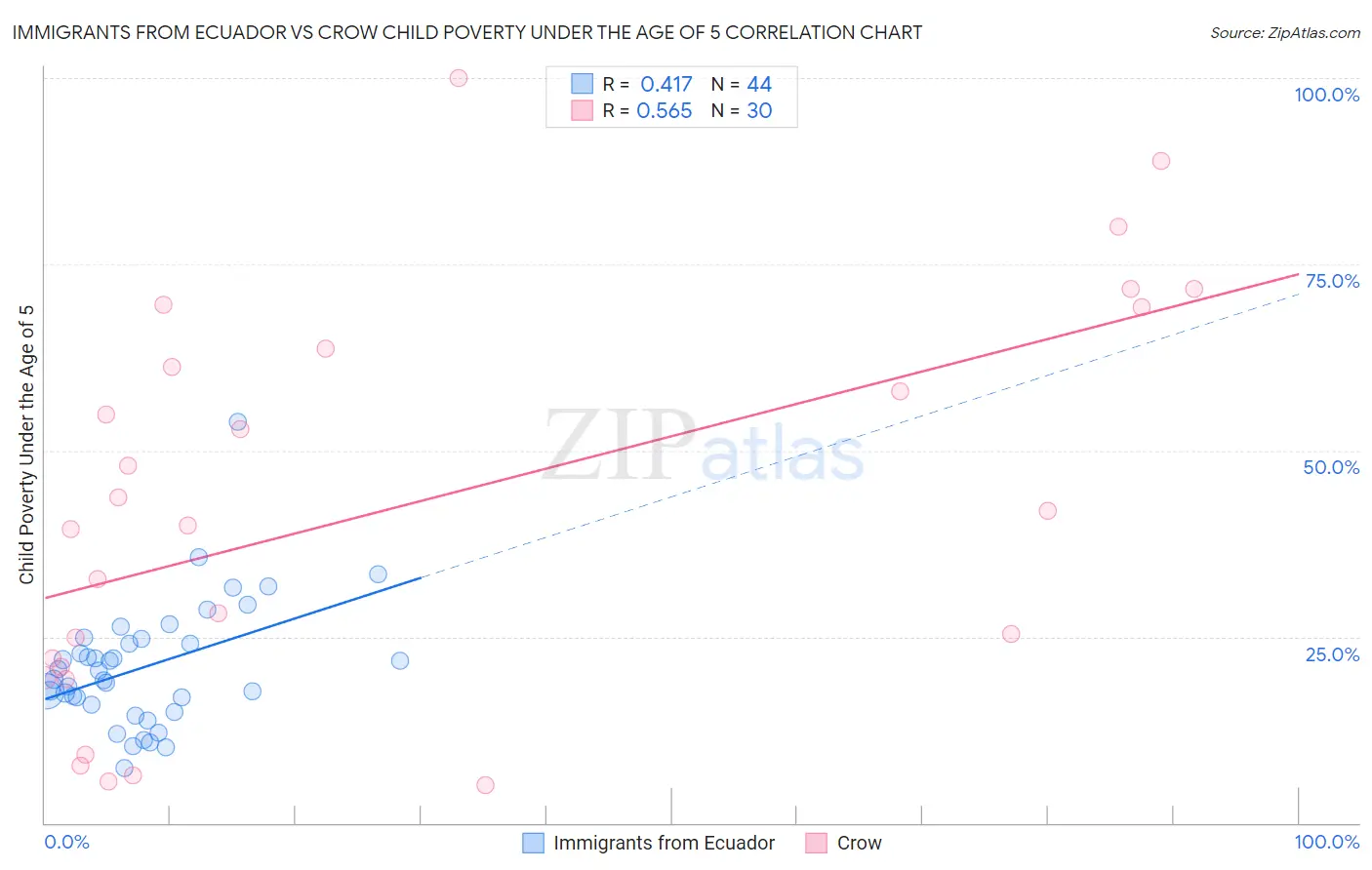 Immigrants from Ecuador vs Crow Child Poverty Under the Age of 5