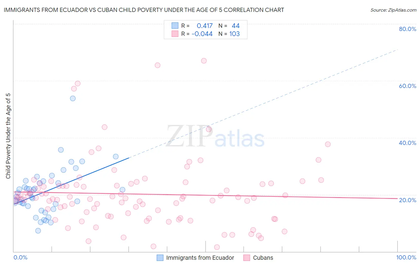 Immigrants from Ecuador vs Cuban Child Poverty Under the Age of 5