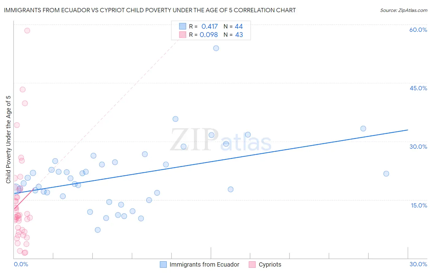 Immigrants from Ecuador vs Cypriot Child Poverty Under the Age of 5