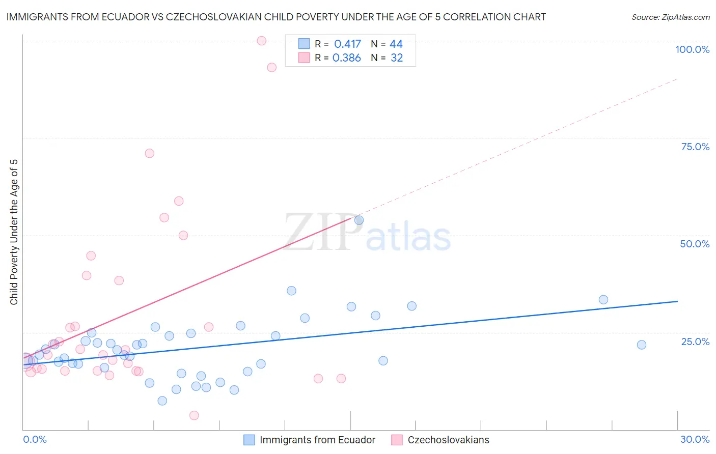 Immigrants from Ecuador vs Czechoslovakian Child Poverty Under the Age of 5