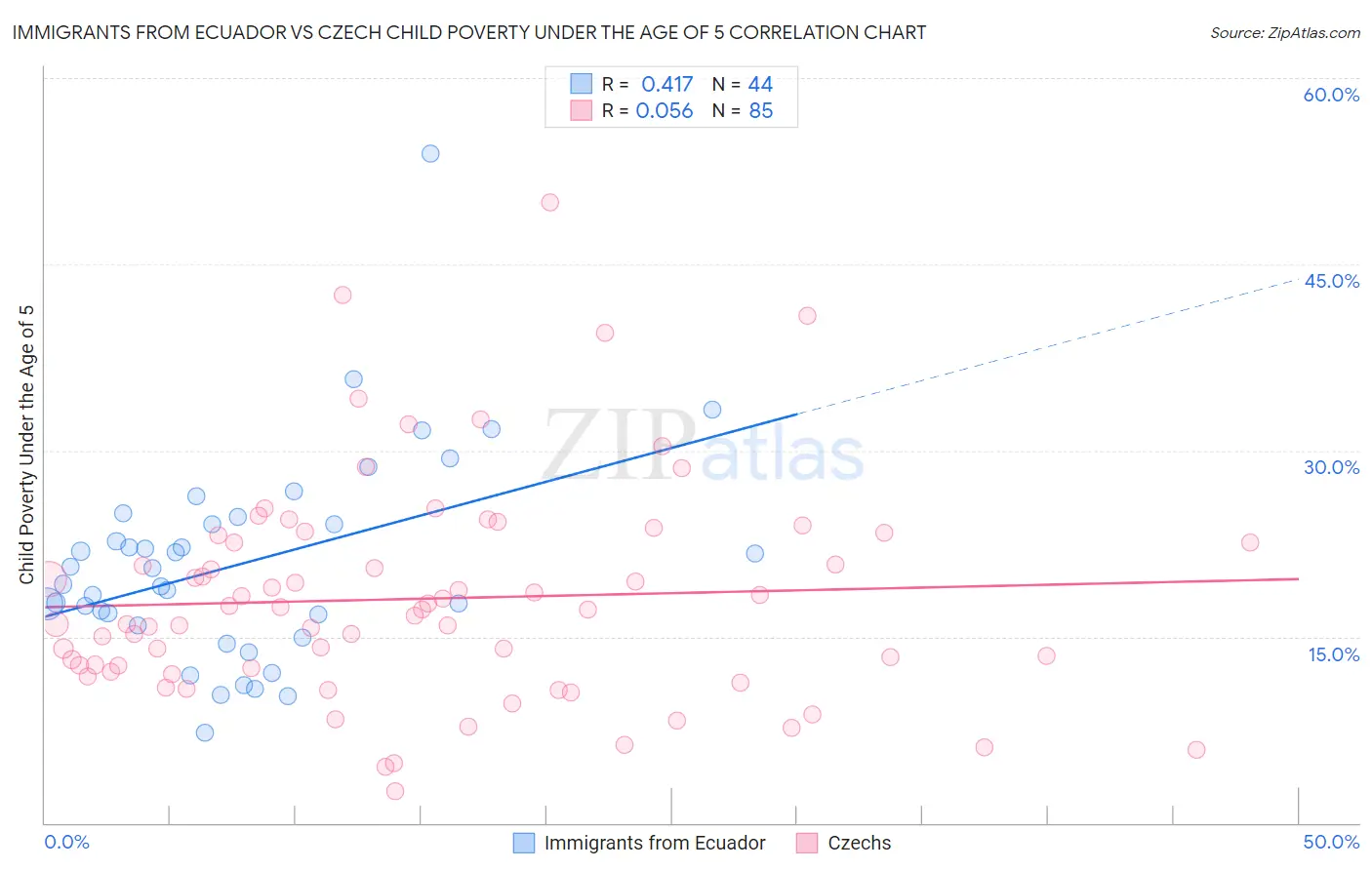 Immigrants from Ecuador vs Czech Child Poverty Under the Age of 5