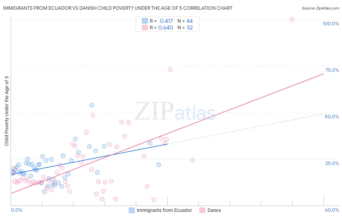 Immigrants from Ecuador vs Danish Child Poverty Under the Age of 5