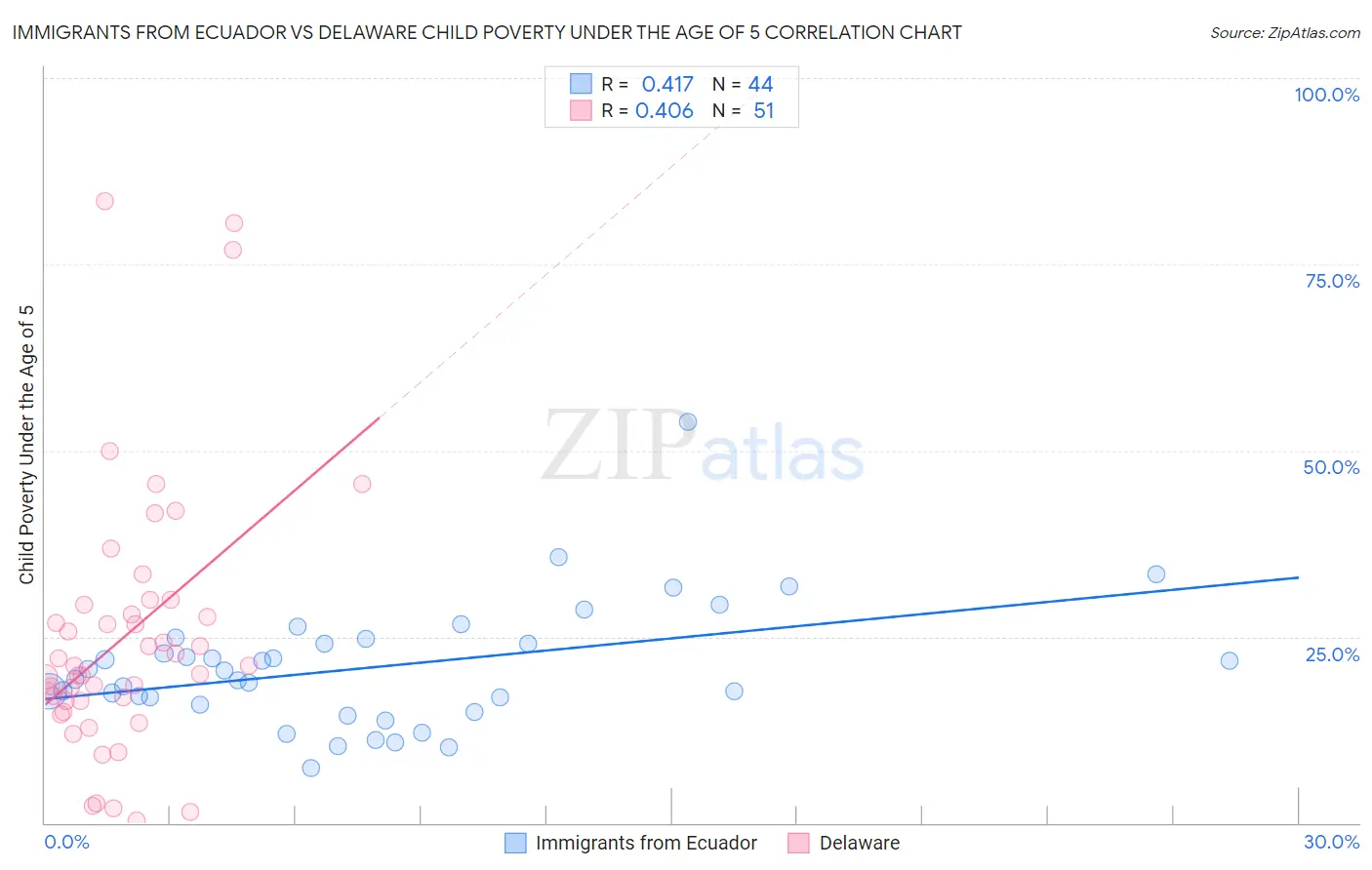 Immigrants from Ecuador vs Delaware Child Poverty Under the Age of 5