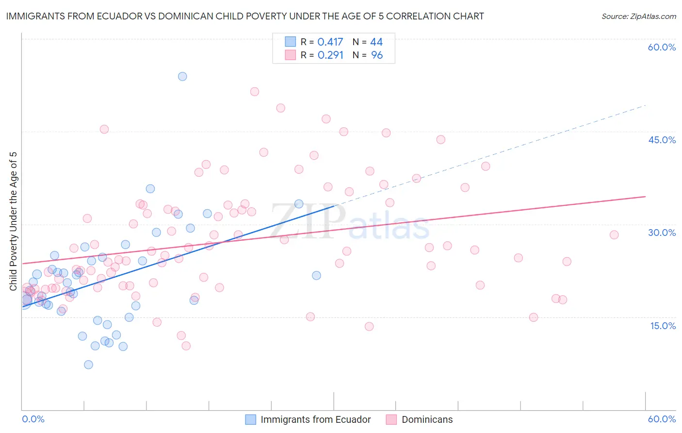 Immigrants from Ecuador vs Dominican Child Poverty Under the Age of 5