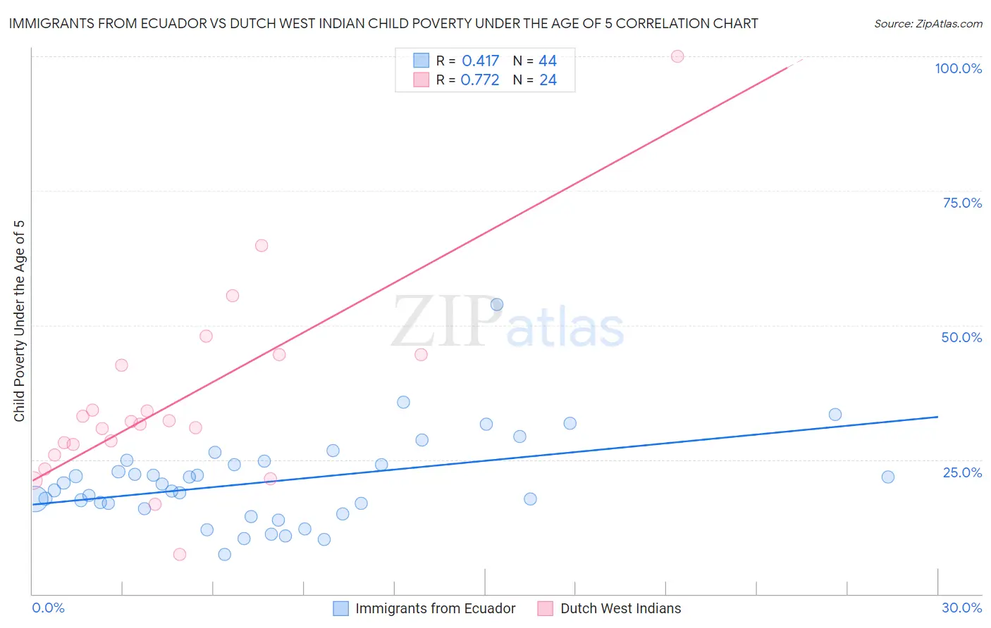 Immigrants from Ecuador vs Dutch West Indian Child Poverty Under the Age of 5