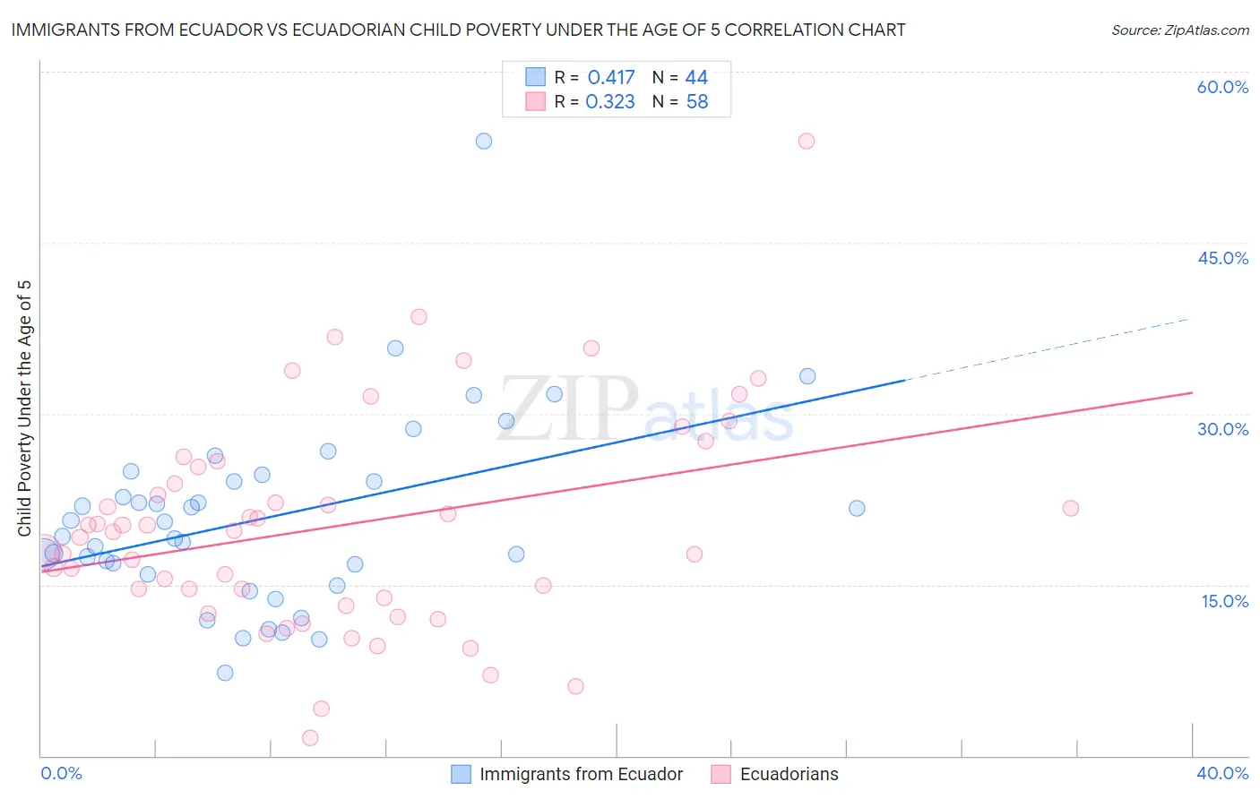 Immigrants from Ecuador vs Ecuadorian Child Poverty Under the Age of 5