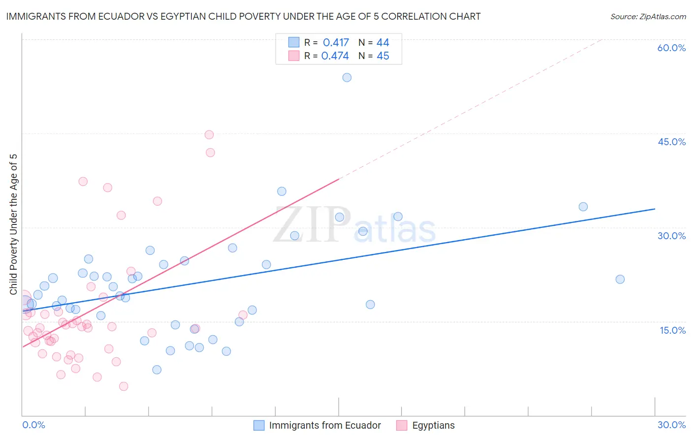 Immigrants from Ecuador vs Egyptian Child Poverty Under the Age of 5