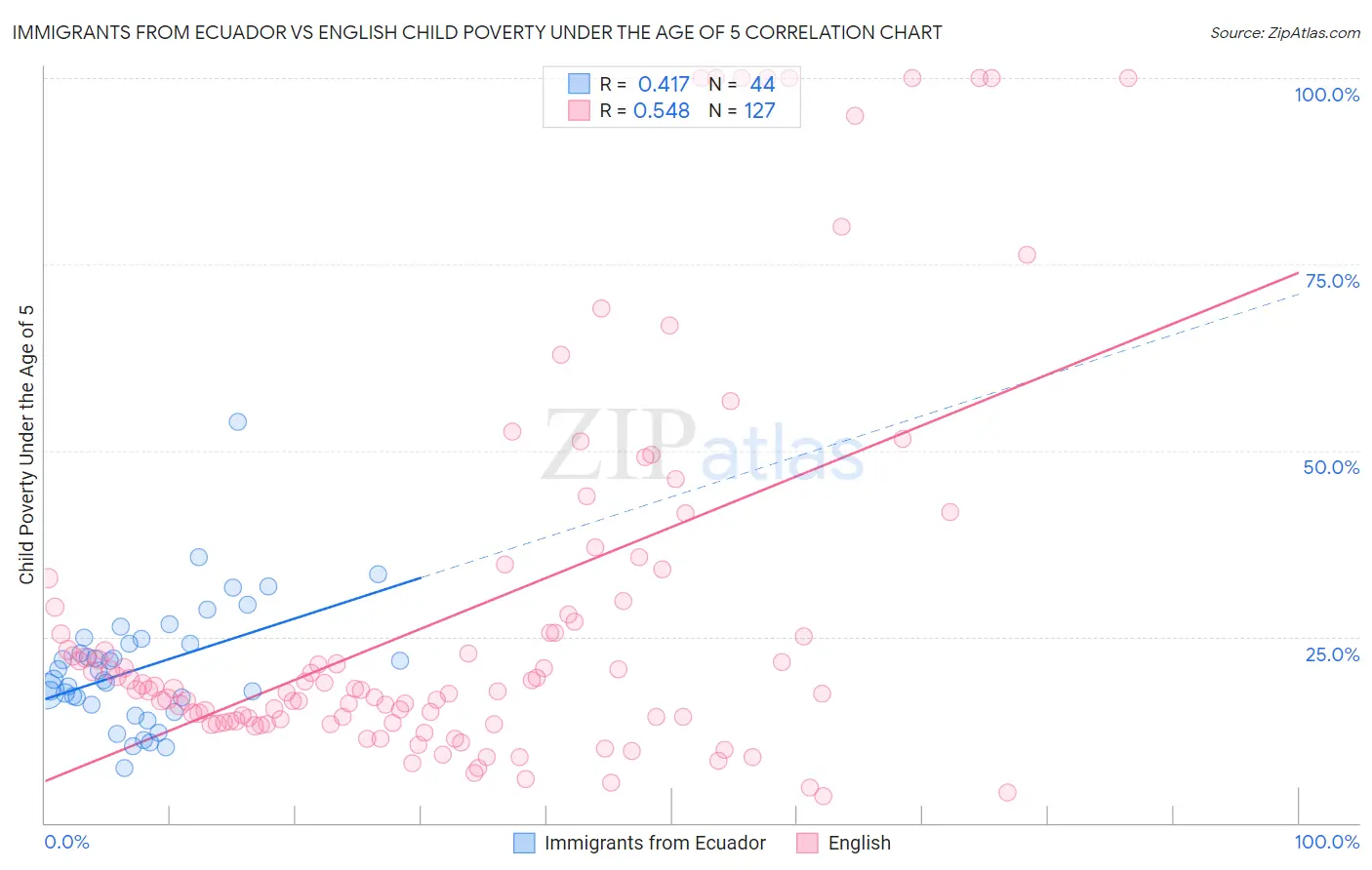 Immigrants from Ecuador vs English Child Poverty Under the Age of 5
