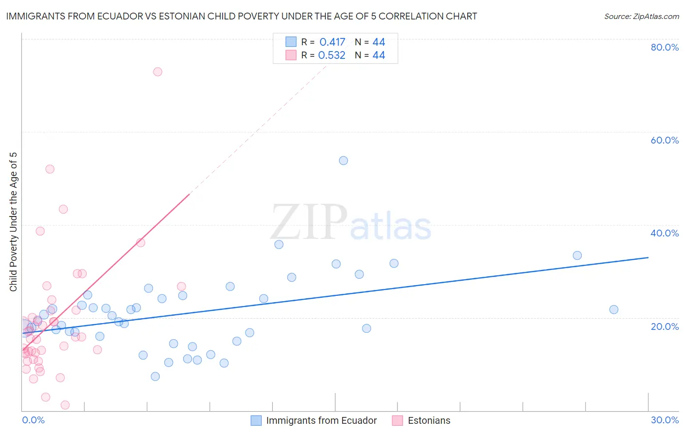 Immigrants from Ecuador vs Estonian Child Poverty Under the Age of 5