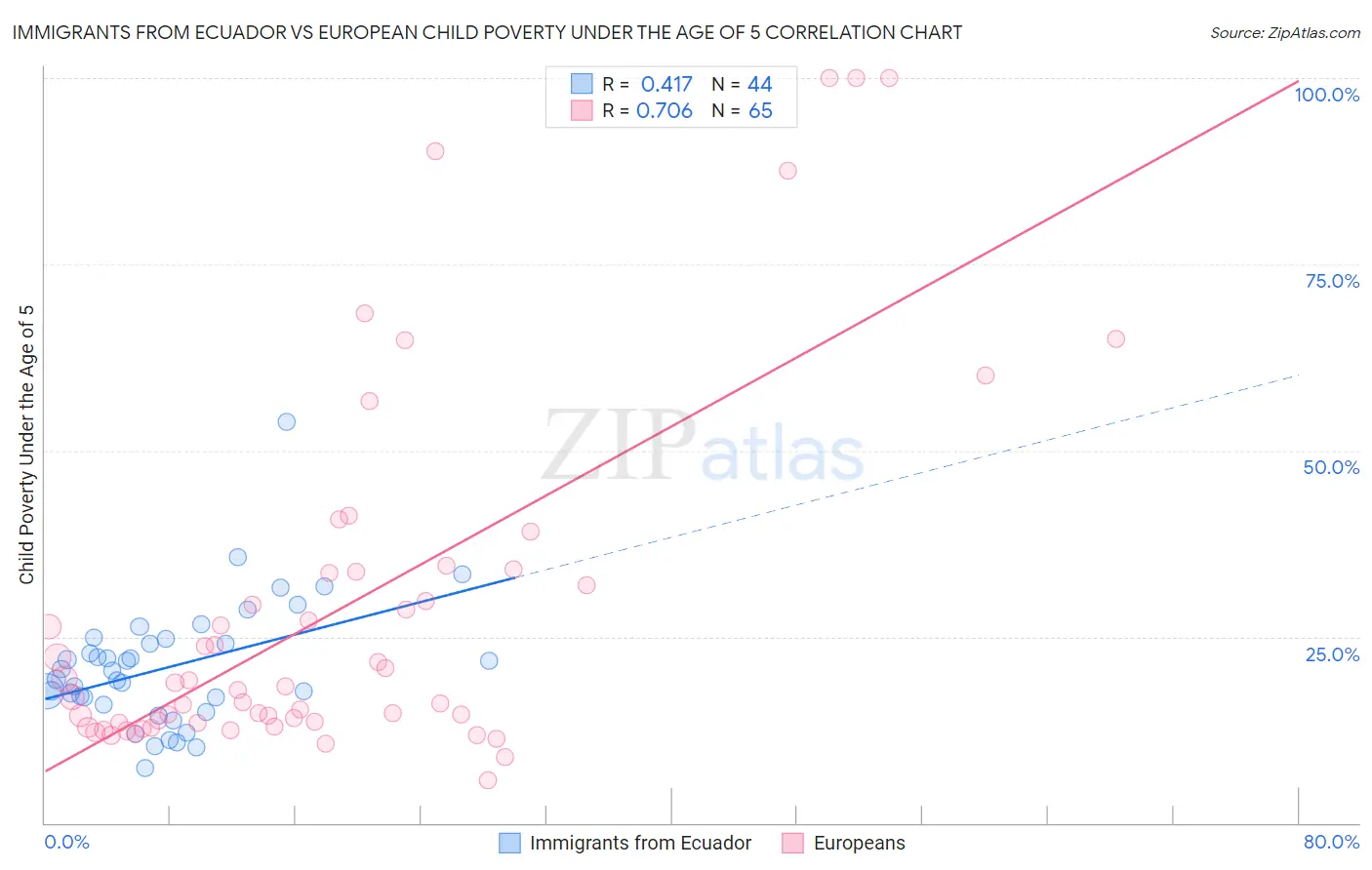 Immigrants from Ecuador vs European Child Poverty Under the Age of 5