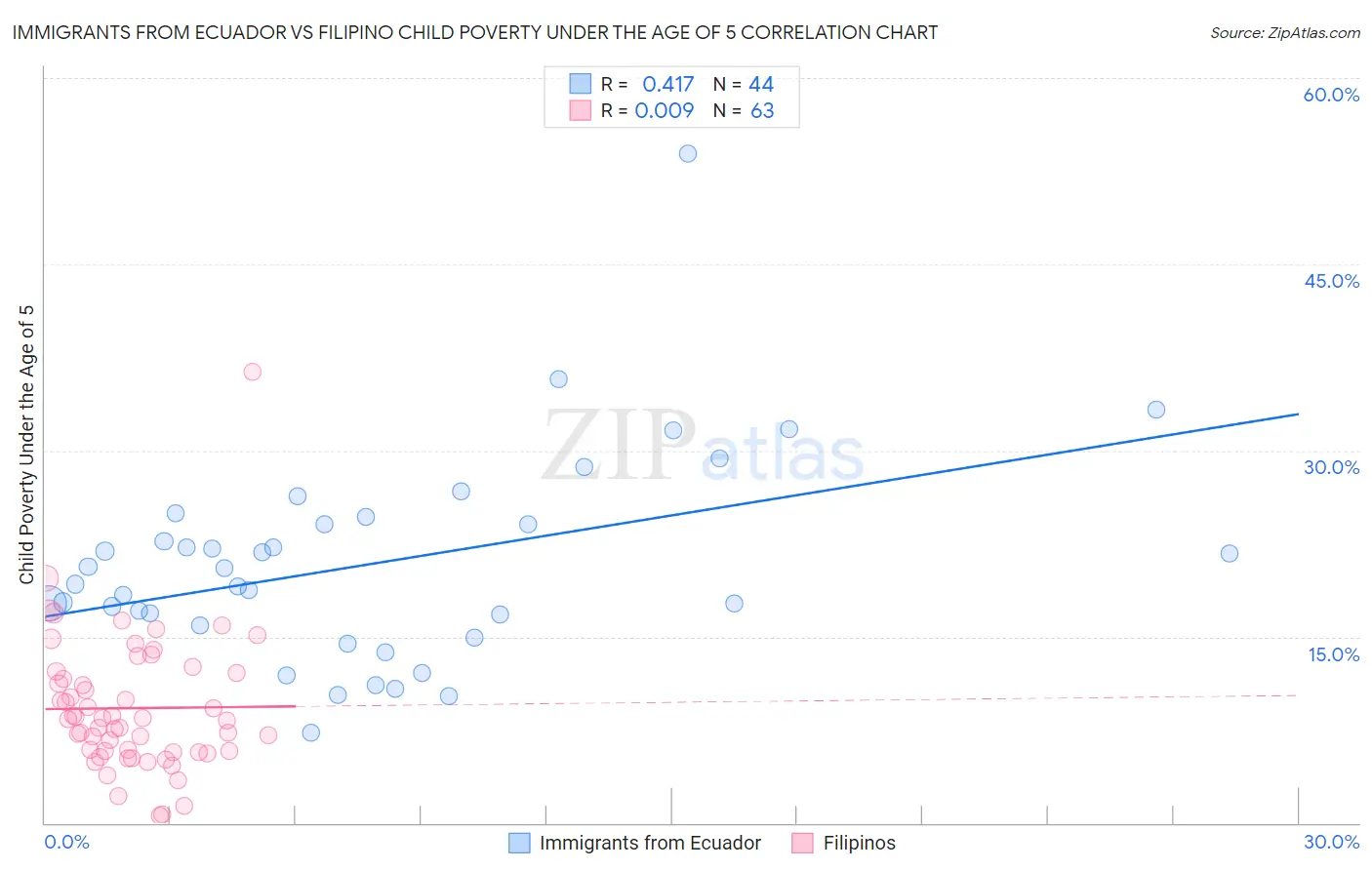 Immigrants from Ecuador vs Filipino Child Poverty Under the Age of 5