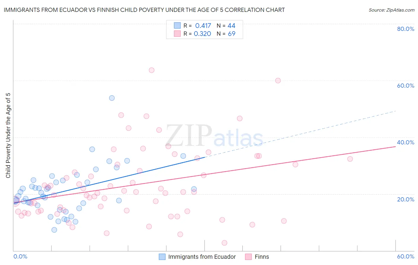 Immigrants from Ecuador vs Finnish Child Poverty Under the Age of 5