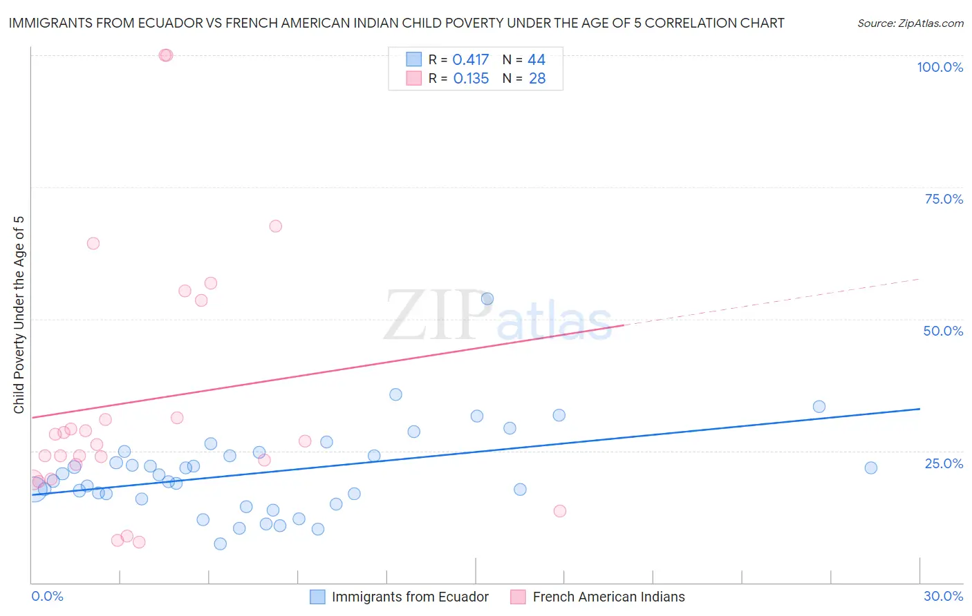 Immigrants from Ecuador vs French American Indian Child Poverty Under the Age of 5