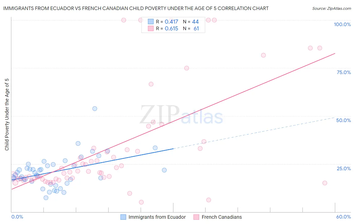 Immigrants from Ecuador vs French Canadian Child Poverty Under the Age of 5