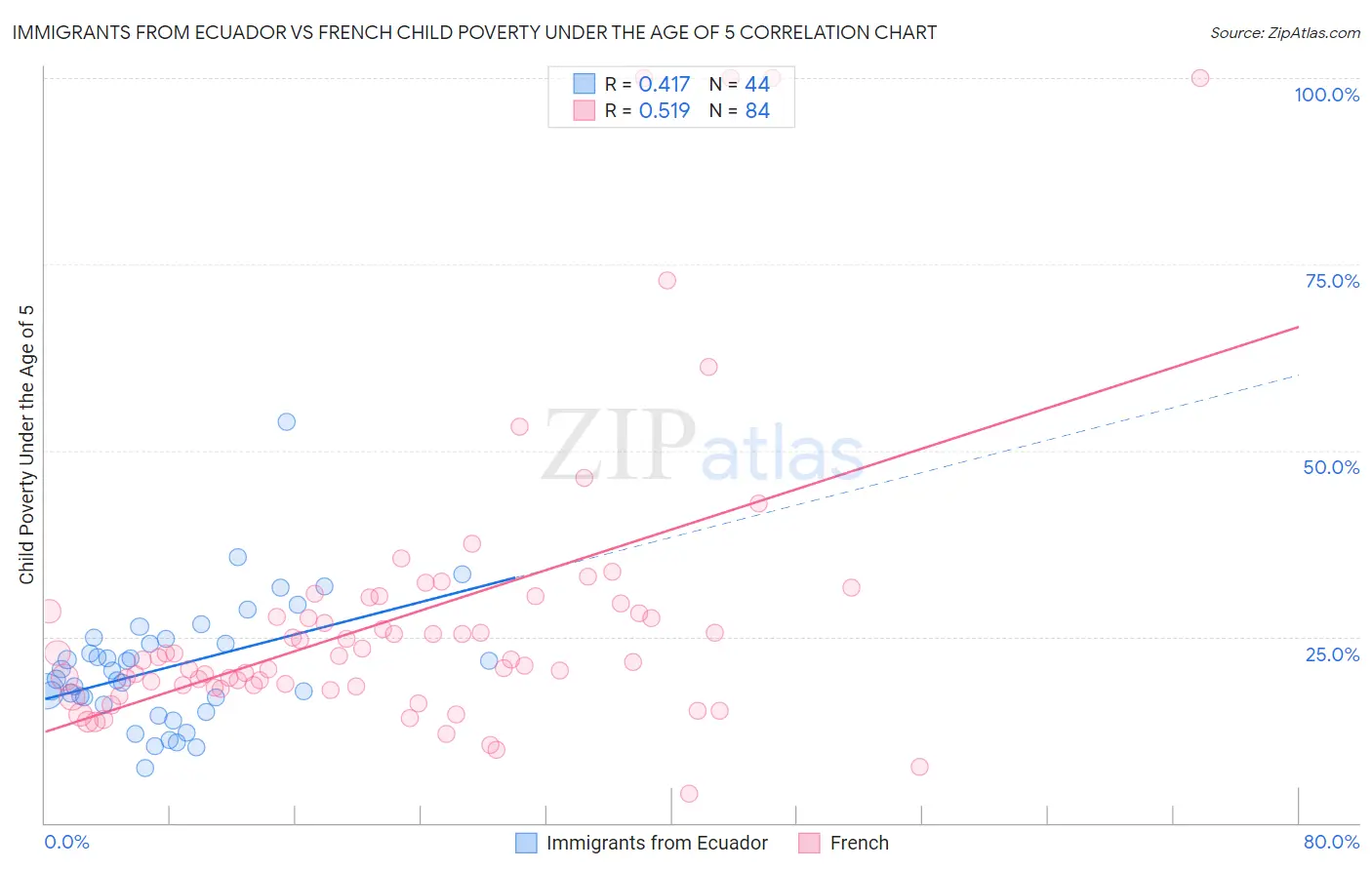 Immigrants from Ecuador vs French Child Poverty Under the Age of 5