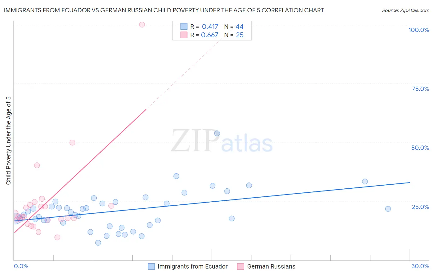 Immigrants from Ecuador vs German Russian Child Poverty Under the Age of 5