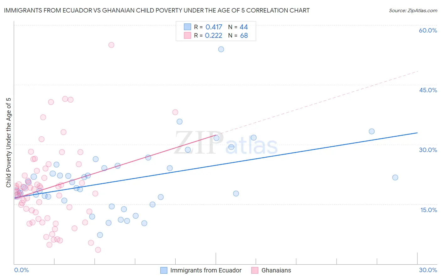 Immigrants from Ecuador vs Ghanaian Child Poverty Under the Age of 5