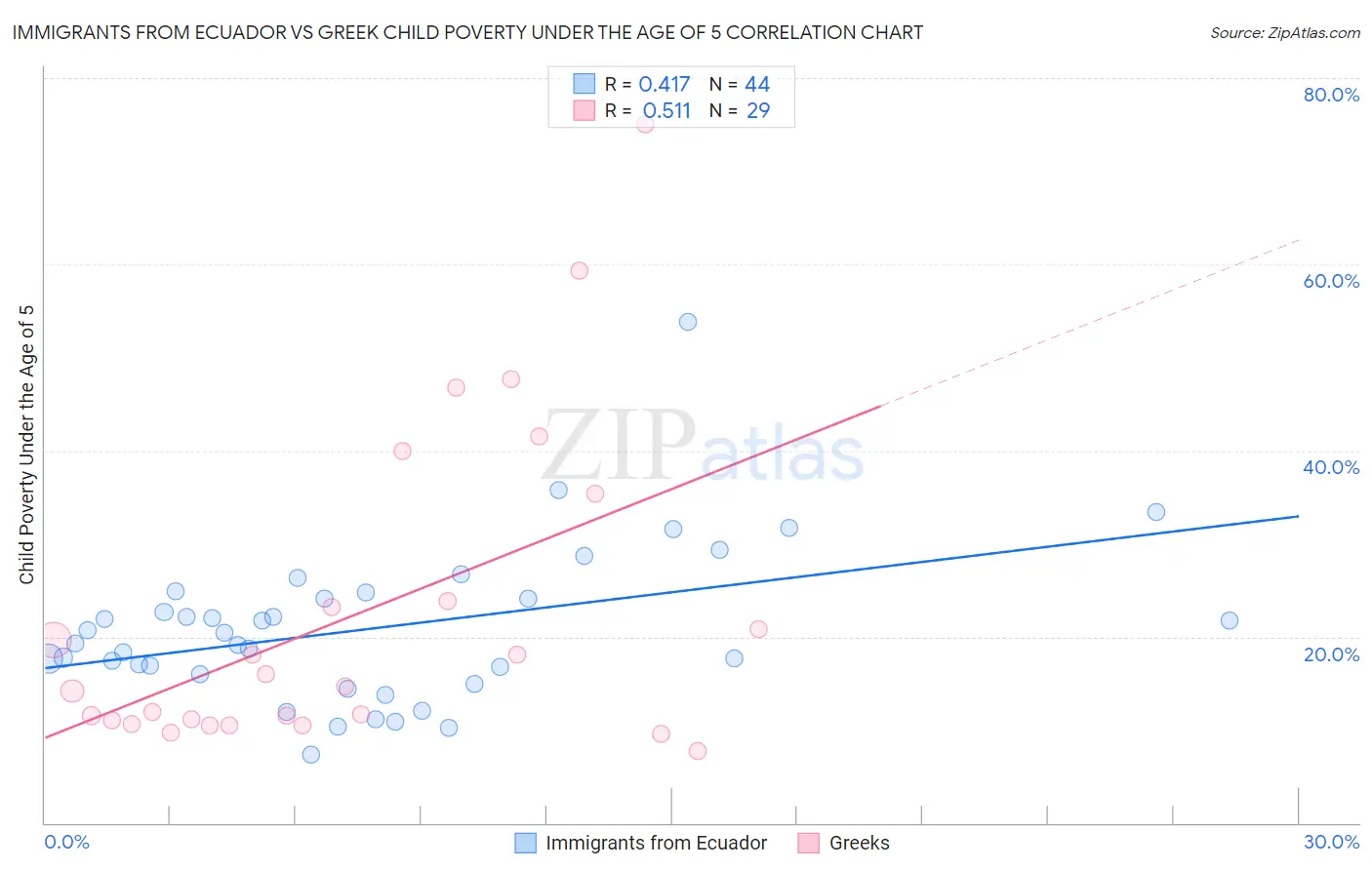 Immigrants from Ecuador vs Greek Child Poverty Under the Age of 5