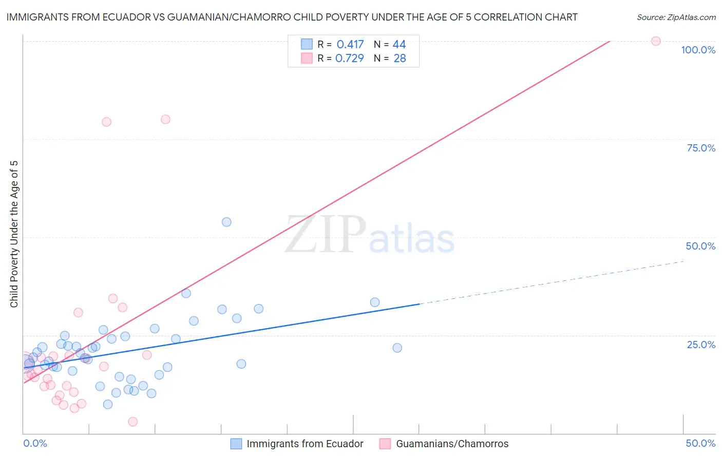 Immigrants from Ecuador vs Guamanian/Chamorro Child Poverty Under the Age of 5