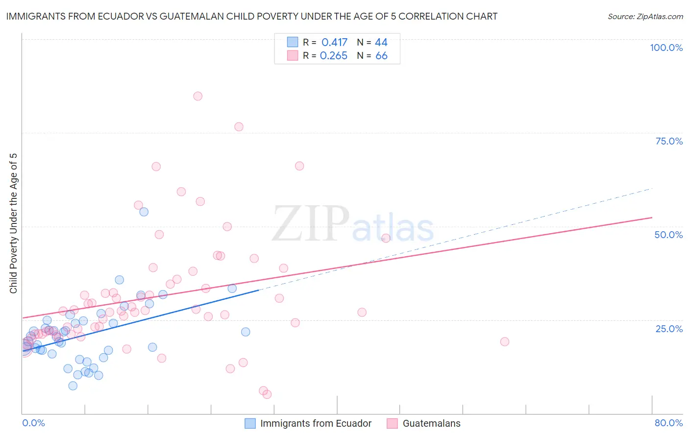 Immigrants from Ecuador vs Guatemalan Child Poverty Under the Age of 5