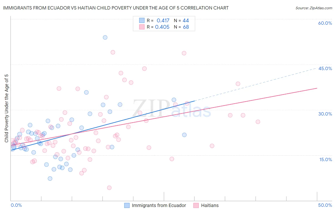 Immigrants from Ecuador vs Haitian Child Poverty Under the Age of 5
