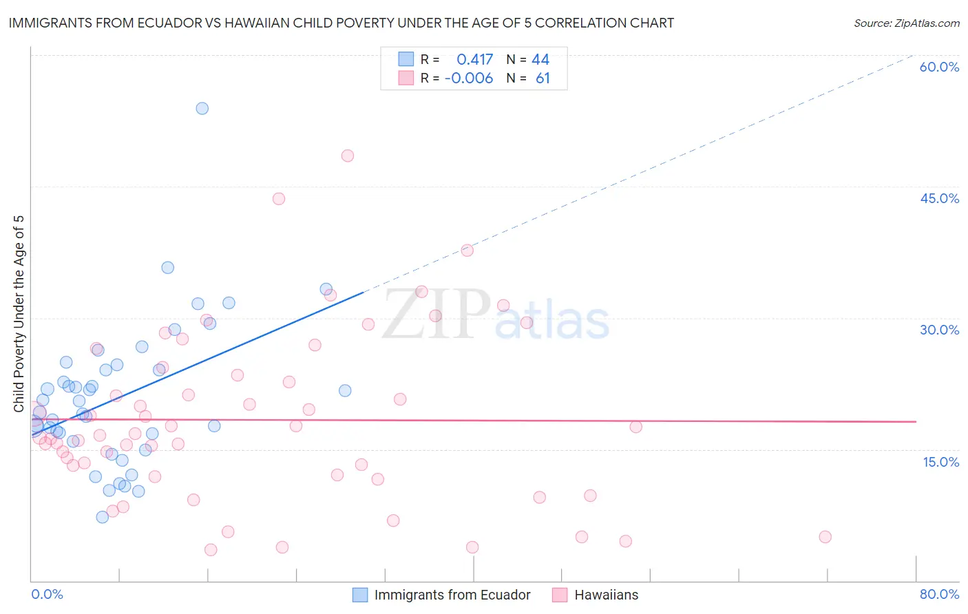 Immigrants from Ecuador vs Hawaiian Child Poverty Under the Age of 5