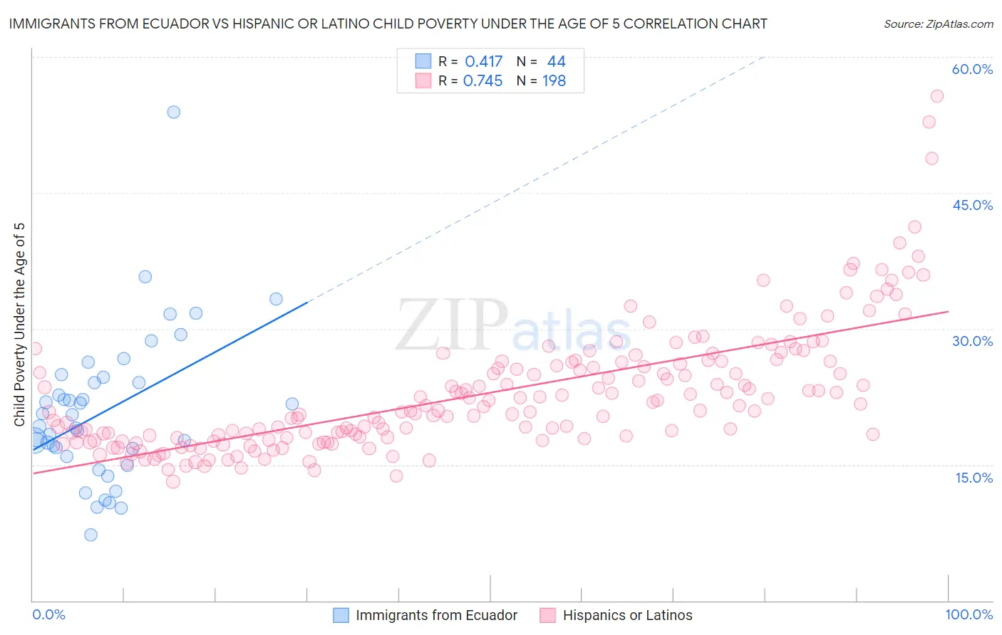 Immigrants from Ecuador vs Hispanic or Latino Child Poverty Under the Age of 5