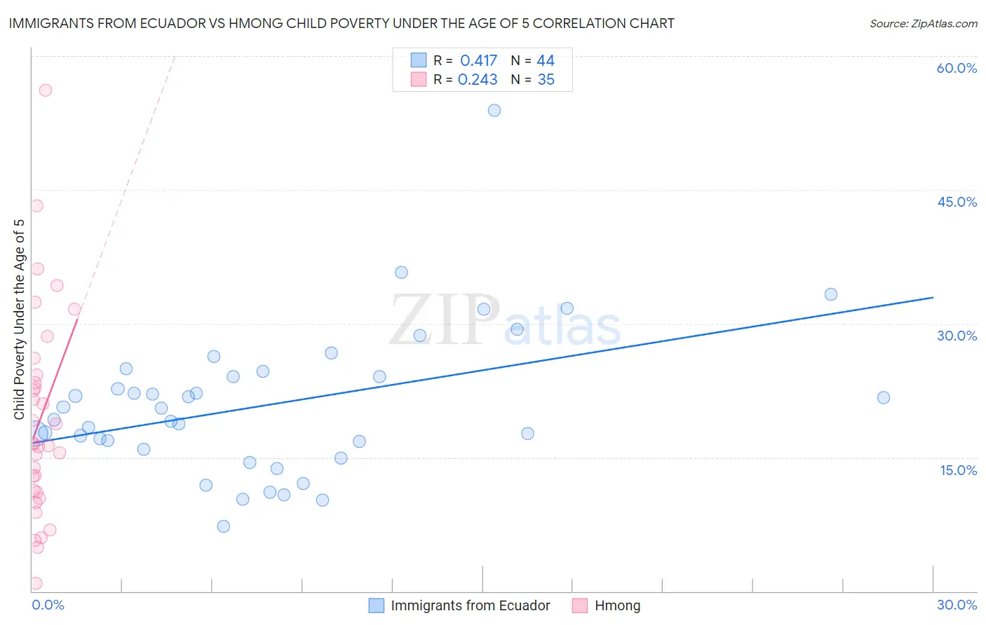 Immigrants from Ecuador vs Hmong Child Poverty Under the Age of 5