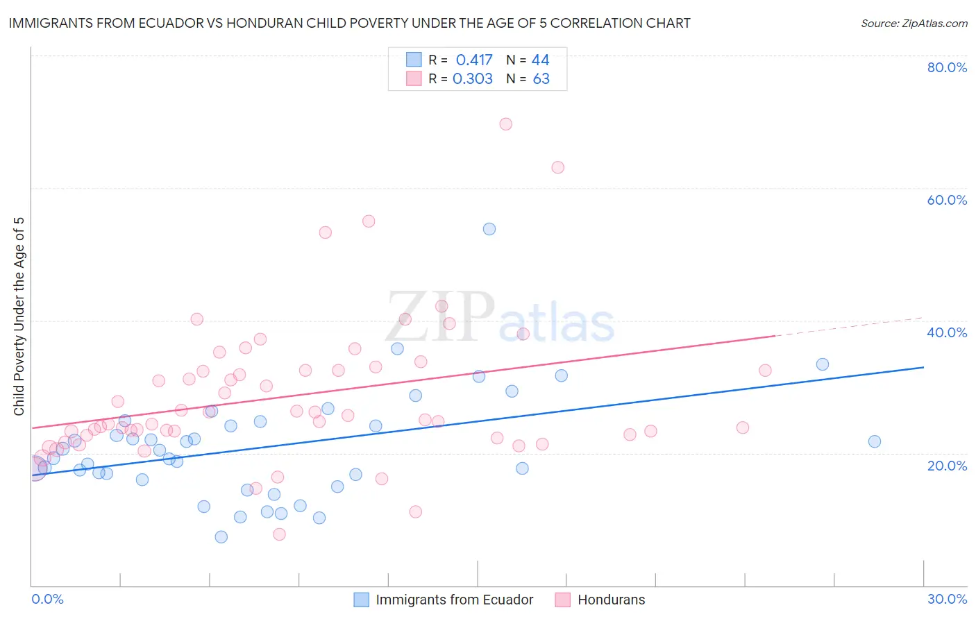 Immigrants from Ecuador vs Honduran Child Poverty Under the Age of 5