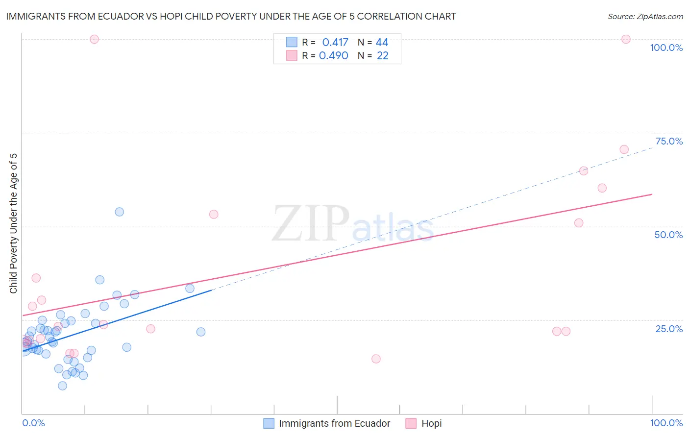 Immigrants from Ecuador vs Hopi Child Poverty Under the Age of 5