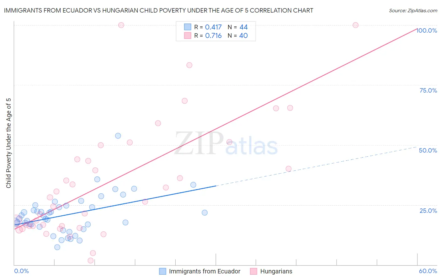 Immigrants from Ecuador vs Hungarian Child Poverty Under the Age of 5