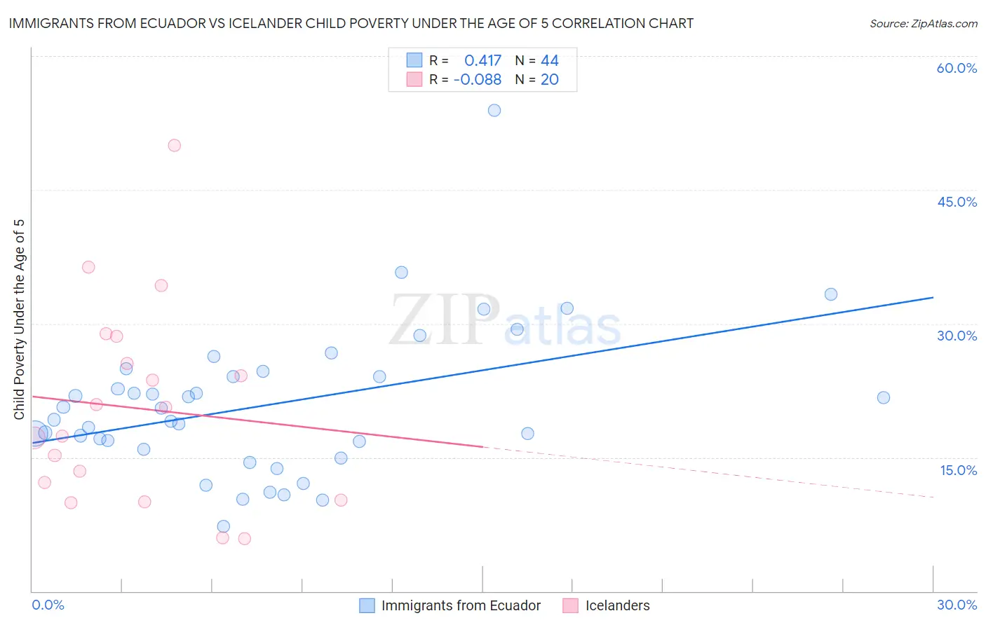 Immigrants from Ecuador vs Icelander Child Poverty Under the Age of 5