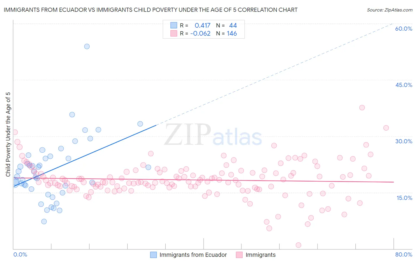 Immigrants from Ecuador vs Immigrants Child Poverty Under the Age of 5