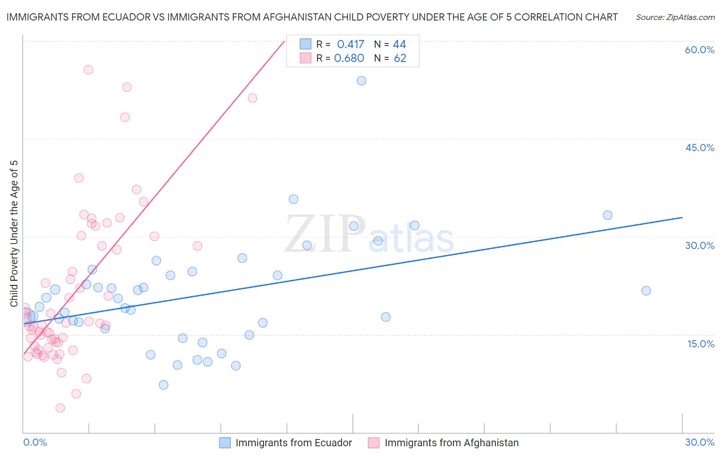 Immigrants from Ecuador vs Immigrants from Afghanistan Child Poverty Under the Age of 5