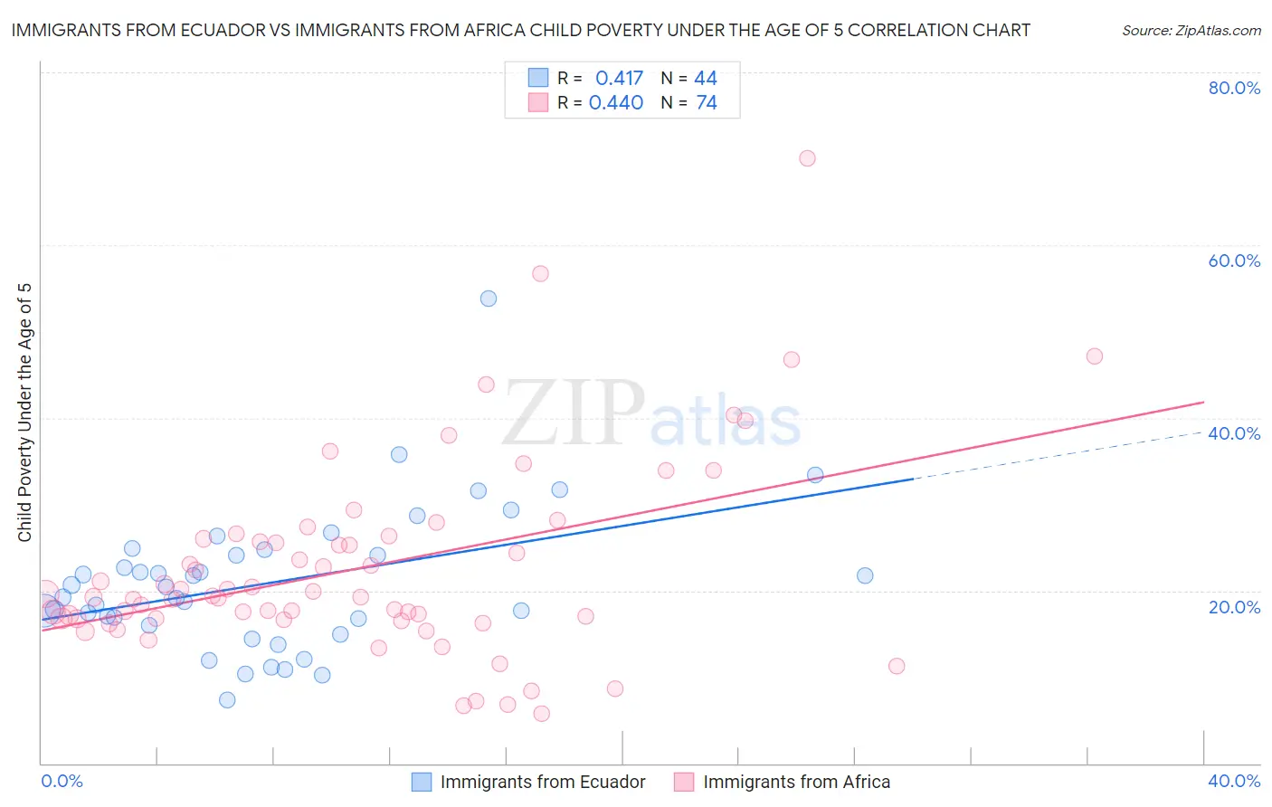 Immigrants from Ecuador vs Immigrants from Africa Child Poverty Under the Age of 5
