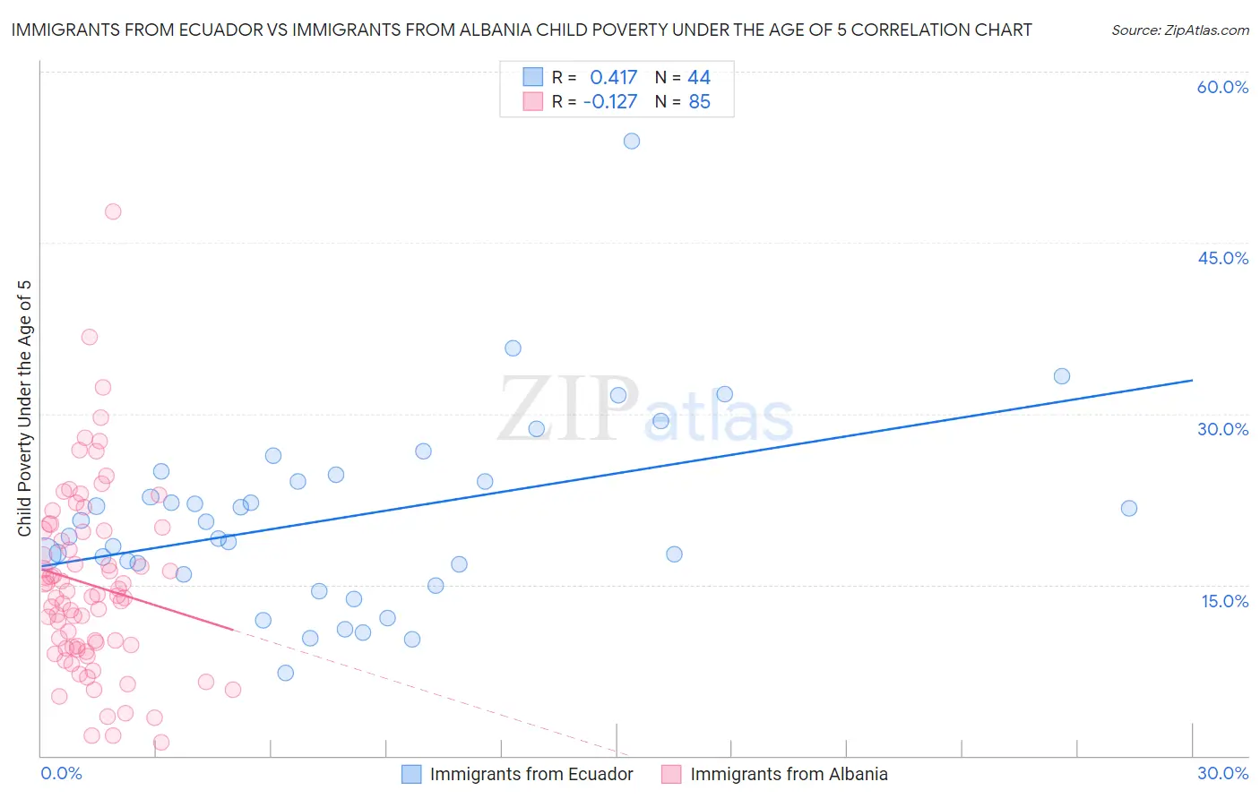 Immigrants from Ecuador vs Immigrants from Albania Child Poverty Under the Age of 5
