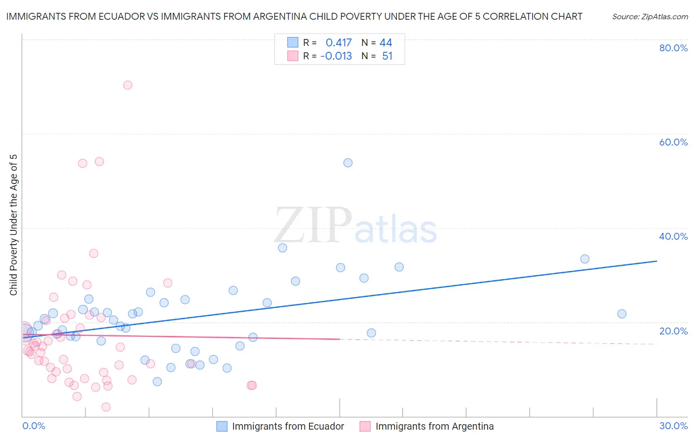 Immigrants from Ecuador vs Immigrants from Argentina Child Poverty Under the Age of 5